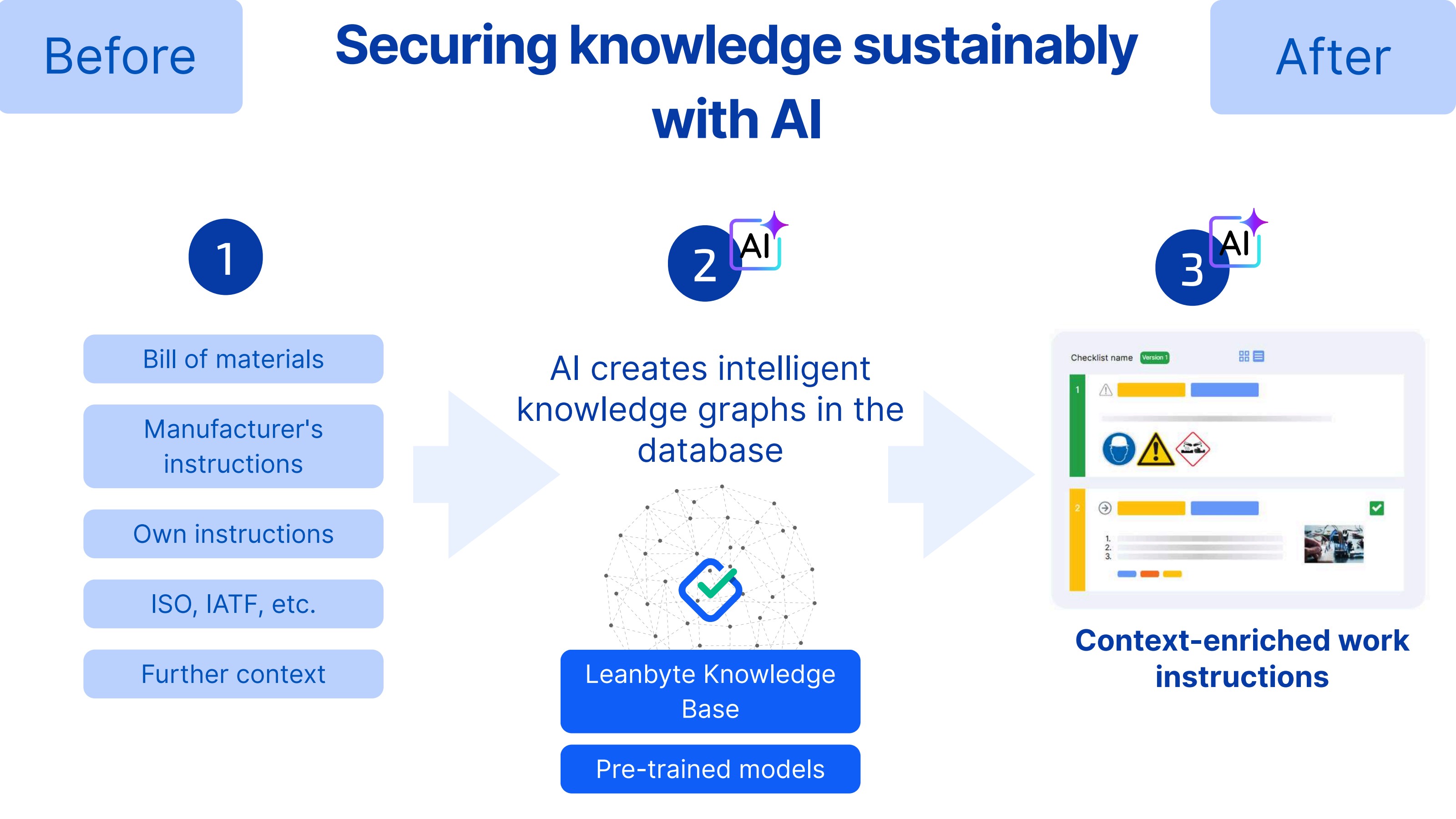 AI-driven knowledge capture workflow